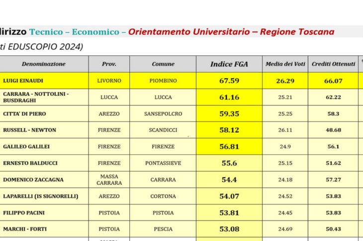 Eduscopio 2024 - Istituti Tecnici Toscana-1mod